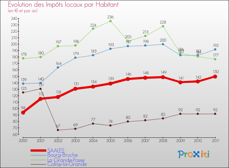 Evolution et montant des impôts locaux par Habitant pour SAALES et les communes proches Comparaison des impôts locaux par habitant pour SAALES et les communes voisines