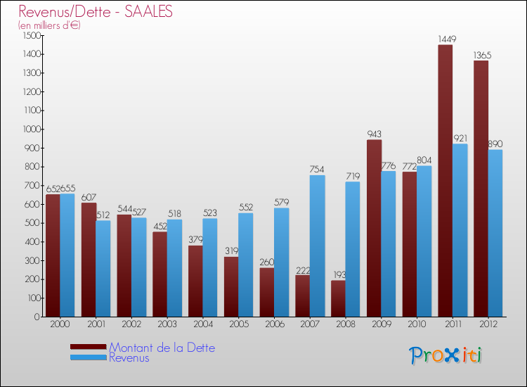 Evolution comparée de la dette et des revenus pour la commune de SAALES de 2000 à 2012 Comparaison de la dette et des revenus pour SAALES de 2000 à 2012