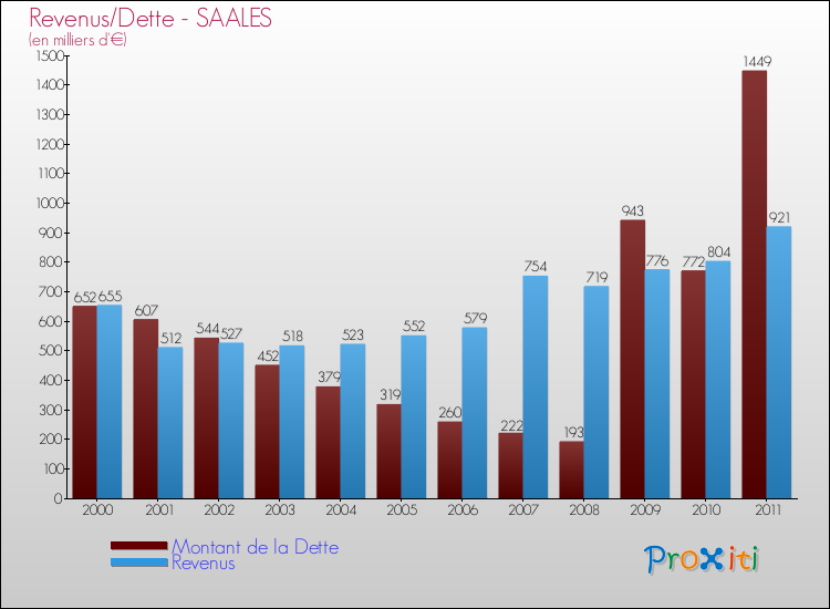 Evolution comparée de la dette et des revenus pour la commune de SAALES de 2000 à 2011 Comparaison de la dette et des revenus pour SAALES de 2000 à 2011