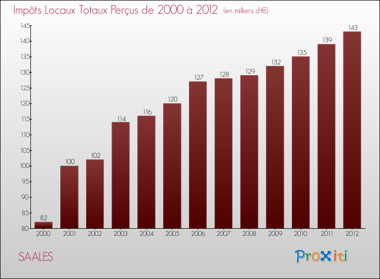 Evolution des Impôts Locaux pour la commune de SAALES de 2000 à 2012 Evolution des Impôts Locaux pour SAALES de 2000 à 2012