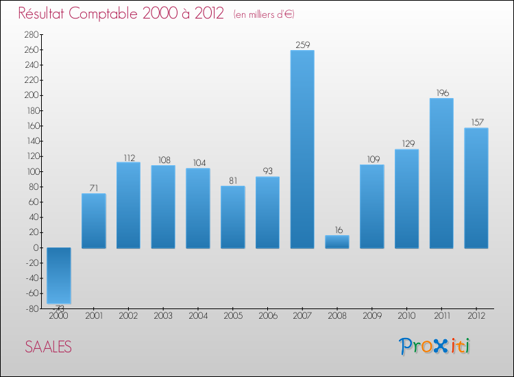 Evolution du résultat comptable pour la commune de SAALES de 2000 à 2012 Evolution du résultat comptable pour SAALES de 2000 à 2012
