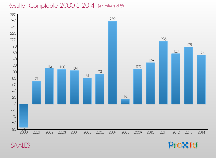 Evolution du résultat comptable pour la commune de SAALES de 2000 à 2014 Evolution du résultat comptable pour SAALES de 2000 à 2014