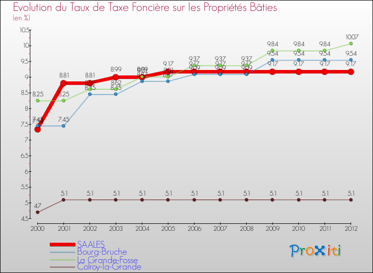 Evolution du taux de la taxe foncière sur le bati pour SAALES et les communes proches de 2000 à 2012 Comparaison des taux de taxe foncière sur le bati pour SAALES et les communes voisines de 2000 à 2012
