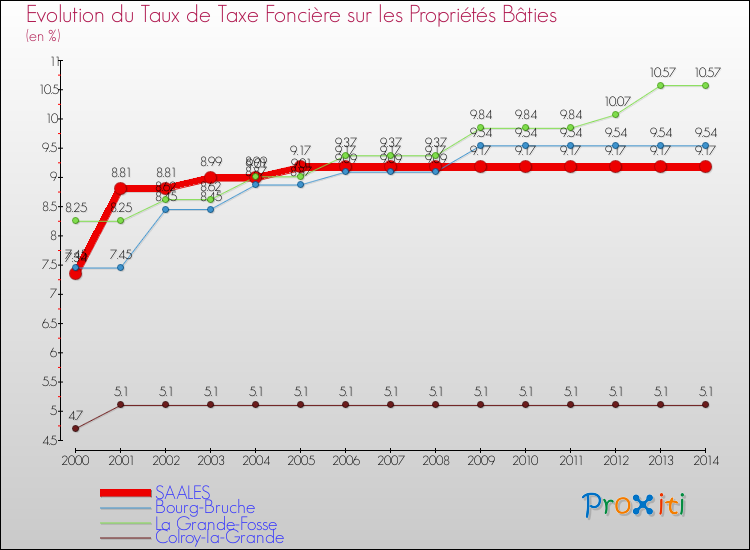 Evolution du taux de la taxe foncière sur le bati pour SAALES et les communes proches de 2000 à 2014 Comparaison des taux de taxe foncière sur le bati pour SAALES et les communes voisines de 2000 à 2014