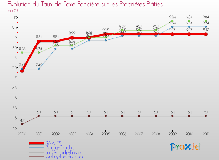 Evolution du taux de la taxe foncière sur le bati pour SAALES et les communes proches Comparaison des taux de taxe foncière sur le bati pour SAALES et les communes voisines