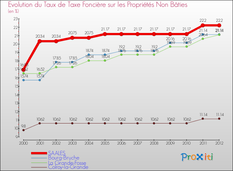 Evolution du taux de la taxe foncière sur les immeubles et terrains non batis pour SAALES et les communes proches de 2000 à 2012 Comparaison des taux de la taxe foncière sur les immeubles et terrains non batis pour SAALES et les communes voisines de 2000 à 2012