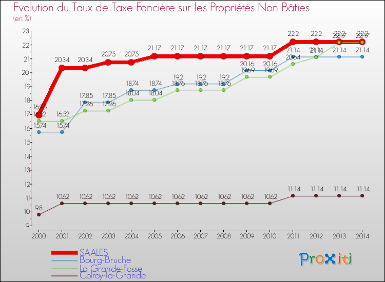 Evolution du taux de la taxe foncière sur les immeubles et terrains non batis pour SAALES et les communes proches de 2000 à 2014 Comparaison des taux de la taxe foncière sur les immeubles et terrains non batis pour SAALES et les communes voisines de 2000 à 2014