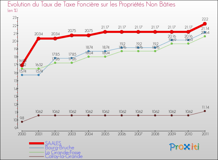 Evolution du taux de la taxe foncière sur les immeubles et terrains non batis pour SAALES et les communes proches Comparaison des taux de la taxe foncière sur les immeubles et terrains non batis pour SAALES et les communes voisines