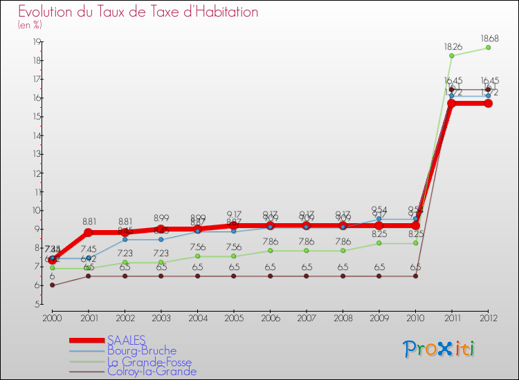Evolution du taux de la taxe d'habitation pour SAALES et les communes proches Comparaison des taux de la taxe d'habitation pour SAALES et les communes voisines