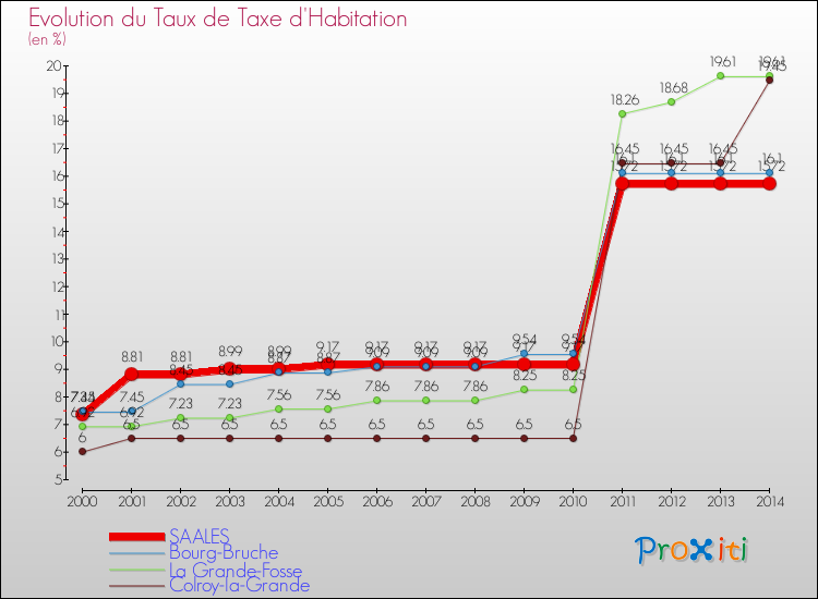 Evolution du taux de la taxe d'habitation pour SAALES et les communes proches de 2000 à 2014 Comparaison des taux de la taxe d'habitation pour SAALES et les communes voisines de 2000 à 2014