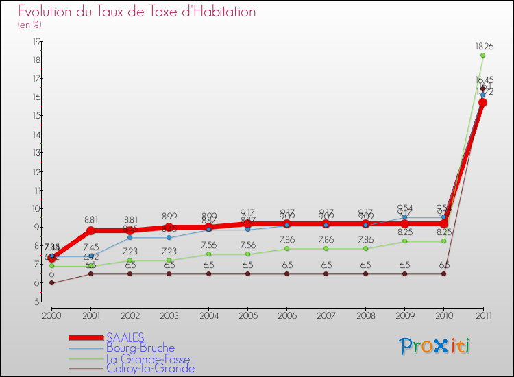 Evolution du taux de la taxe d'habitation pour SAALES et les communes proches Comparaison des taux de la taxe d'habitation pour SAALES et les communes voisines