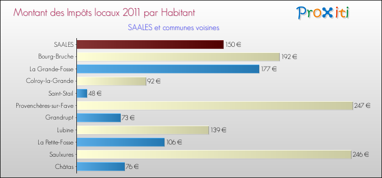 Montant des impôts locaux par Habitant pour SAALES et les communes proches Comparaison des impôts locaux par habitant pour SAALES et les communes voisines