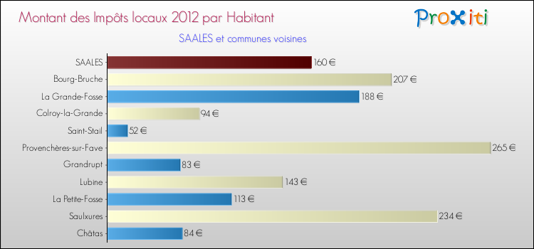 Montant des impôts locaux par Habitant pour SAALES et les communes proches Comparaison des impôts locaux par habitant pour SAALES et les communes voisines