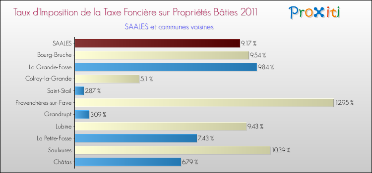 Taux d'imposition de la taxe foncière sur le bati 2011 pour SAALES et les communes proches Comparaison des taux d'imposition de la taxe foncière sur le bati 2011 pour SAALES et les communes voisines