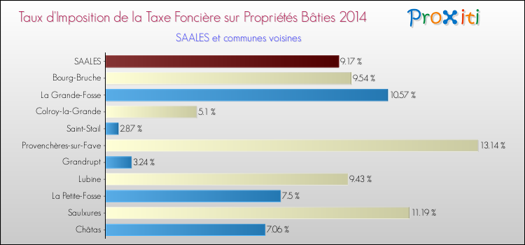 Taux d'imposition de la taxe foncière sur le bati 2014 pour SAALES et les communes proches Comparaison des taux d'imposition de la taxe foncière sur le bati 2014 pour SAALES et les communes voisines