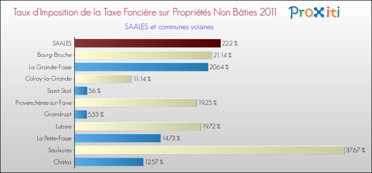 Taux d'imposition de la taxe foncière sur les immeubles et terrains non batis 2011 pour SAALES et les communes proches Comparaison des taux d'imposition de la taxe foncière sur les immeubles et terrains non batis 2011 pour SAALES et les communes voisines