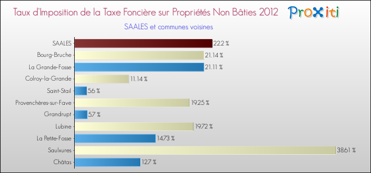 Taux d'imposition de la taxe foncière sur les immeubles et terrains non batis 2012 pour SAALES et les communes proches Comparaison des taux d'imposition de la taxe foncière sur les immeubles et terrains non batis 2012 pour SAALES et les communes voisines
