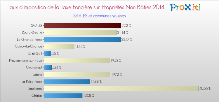 Taux d'imposition de la taxe foncière sur les immeubles et terrains non batis 2014 pour SAALES et les communes proches Comparaison des taux d'imposition de la taxe foncière sur les immeubles et terrains non batis 2014 pour SAALES et les communes voisines