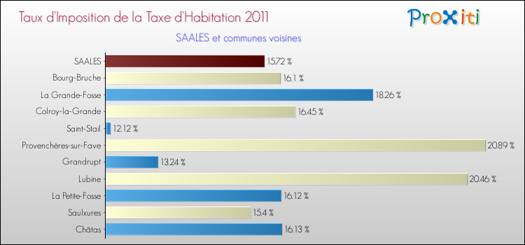 Taux d'imposition de la taxe d'habitation 2011 pour SAALES et les communes proches Comparaison des taux d'imposition de la taxe d'habitation 2011 pour SAALES et les communes voisines