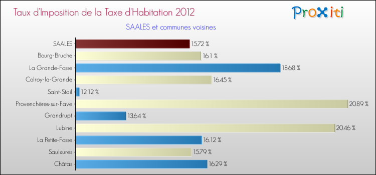 Taux d'imposition de la taxe d'habitation 2012 pour SAALES et les communes proches Comparaison des taux d'imposition de la taxe d'habitation 2012 pour SAALES et les communes voisines