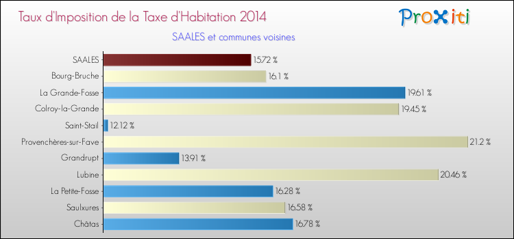 Taux d'imposition de la taxe d'habitation 2014 pour SAALES et les communes proches Comparaison des taux d'imposition de la taxe d'habitation 2014 pour SAALES et les communes voisines