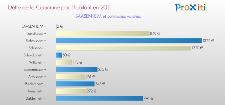 Dette par habitant de la commune en 2011 pour SAASENHEIM et les communes proches Comparaison de la dette par habitant de la commune en 2011 pour SAASENHEIM et les communes voisines