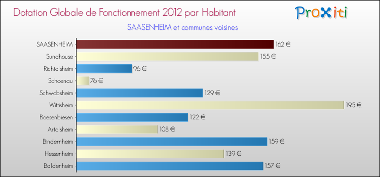 Montant des dotations globales de fonctionnement DGF par Habitant pour SAASENHEIM et les communes proches Comparaison des des dotations globales de fonctionnement DGF par habitant pour SAASENHEIM et les communes voisines