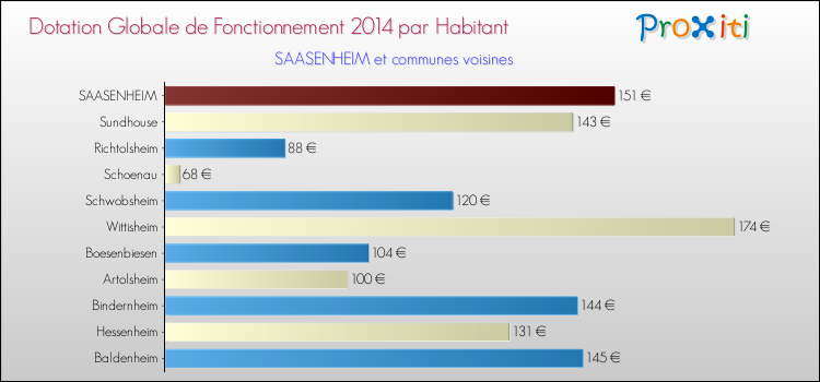 Montant des dotations globales de fonctionnement DGF par Habitant pour SAASENHEIM et les communes proches en 2014. Comparaison des des dotations globales de fonctionnement DGF par habitant pour SAASENHEIM et les communes voisines en 2014.