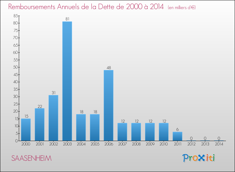 Evolution de l'annuité de la dette pour la commune de SAASENHEIM de 2000 à 2014 Annuités de la dette pour SAASENHEIM de 2000 à 2014