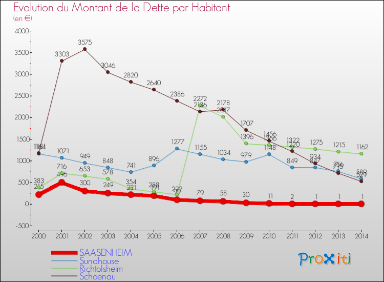 Evolution de la dette par habitant pour la commune de SAASENHEIM et les communes proches de 2000 à 2014 Comparaison de la dette par habitant pour SAASENHEIM et les communes voisines de 2000 à 2014
