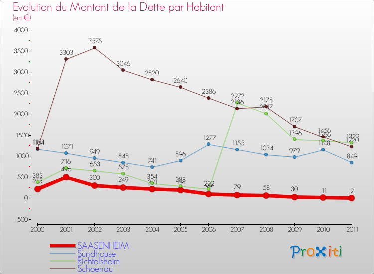 Evolution de la dette par habitant pour la commune de SAASENHEIM et les communes proches Comparaison de la dette par habitant pour SAASENHEIM et les communes voisines