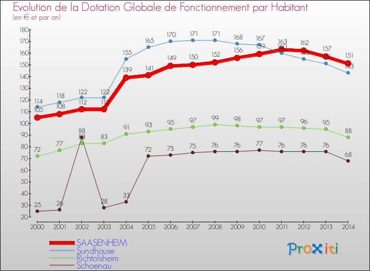 Evolution et montant de la dotation globale de fonctionnement par Habitant pour SAASENHEIM et les communes proches de 2000 à 2014. Comparaison des dotations globales de fonctionnement par habitant pour SAASENHEIM et les communes voisines de 2000 à 2014.