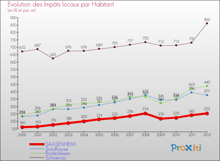 Evolution et montant des impôts locaux par Habitant pour SAASENHEIM et les communes proches Comparaison des impôts locaux par habitant pour SAASENHEIM et les communes voisines