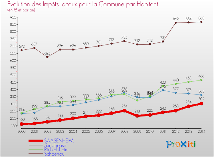 Evolution et montant des impôts locaux par Habitant pour SAASENHEIM et les communes proches de 2000 à 2014 Comparaison des impôts locaux par habitant pour SAASENHEIM et les communes voisines de 2000 à 2014