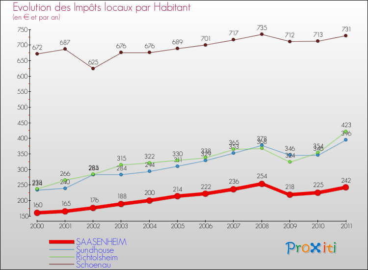 Evolution et montant des impôts locaux par Habitant pour SAASENHEIM et les communes proches Comparaison des impôts locaux par habitant pour SAASENHEIM et les communes voisines