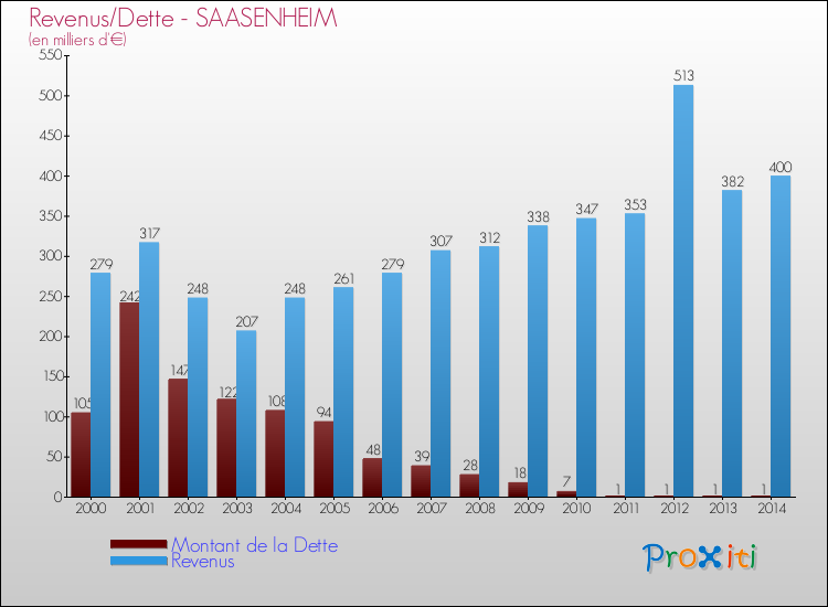 Evolution comparée de la dette et des revenus pour la commune de SAASENHEIM de 2000 à 2014 Comparaison de la dette et des revenus pour SAASENHEIM de 2000 à 2014