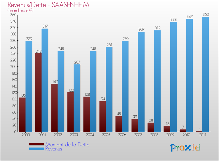 Evolution comparée de la dette et des revenus pour la commune de SAASENHEIM de 2000 à 2011 Comparaison de la dette et des revenus pour SAASENHEIM de 2000 à 2011