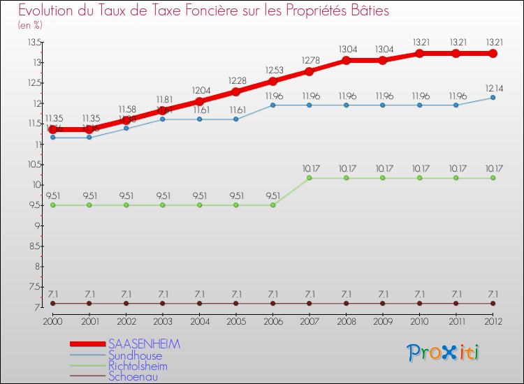 Evolution du taux de la taxe foncière sur le bati pour SAASENHEIM et les communes proches de 2000 à 2012 Comparaison des taux de taxe foncière sur le bati pour SAASENHEIM et les communes voisines de 2000 à 2012