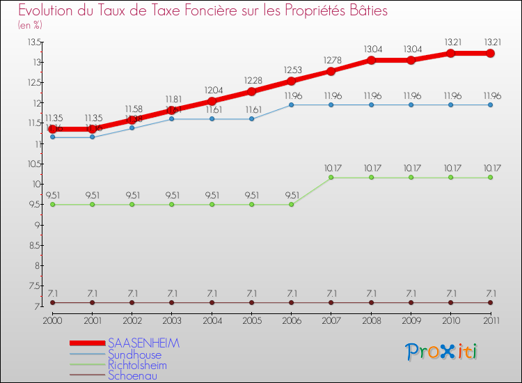 Evolution du taux de la taxe foncière sur le bati pour SAASENHEIM et les communes proches Comparaison des taux de taxe foncière sur le bati pour SAASENHEIM et les communes voisines
