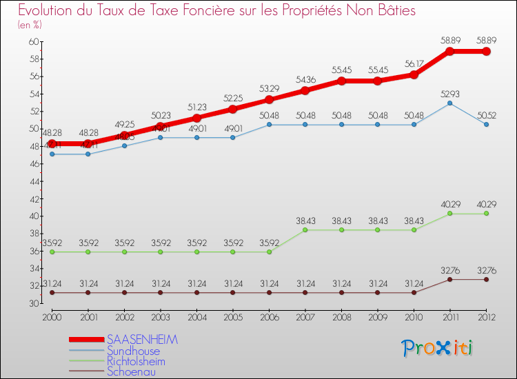 Evolution du taux de la taxe foncière sur les immeubles et terrains non batis pour SAASENHEIM et les communes proches de 2000 à 2012 Comparaison des taux de la taxe foncière sur les immeubles et terrains non batis pour SAASENHEIM et les communes voisines de 2000 à 2012
