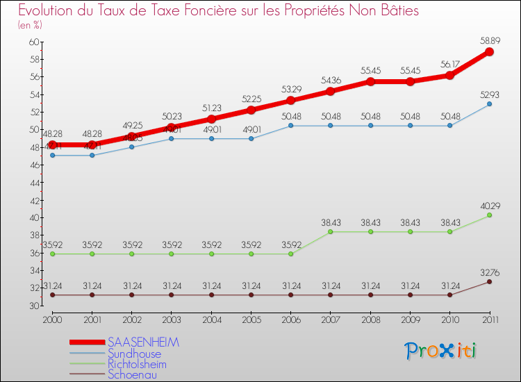 Evolution du taux de la taxe foncière sur les immeubles et terrains non batis pour SAASENHEIM et les communes proches Comparaison des taux de la taxe foncière sur les immeubles et terrains non batis pour SAASENHEIM et les communes voisines