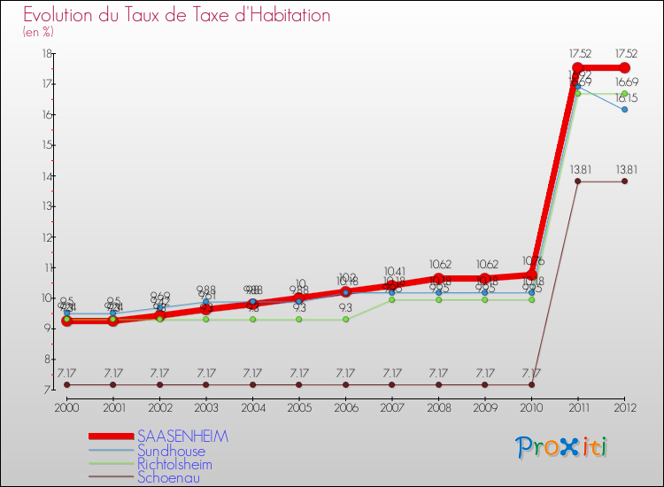 Evolution du taux de la taxe d'habitation pour SAASENHEIM et les communes proches Comparaison des taux de la taxe d'habitation pour SAASENHEIM et les communes voisines