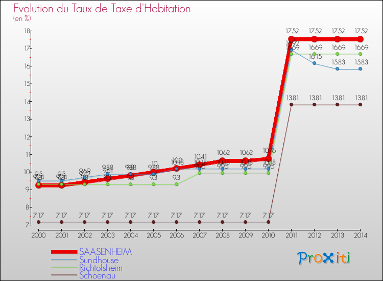 Evolution du taux de la taxe d'habitation pour SAASENHEIM et les communes proches de 2000 à 2014 Comparaison des taux de la taxe d'habitation pour SAASENHEIM et les communes voisines de 2000 à 2014