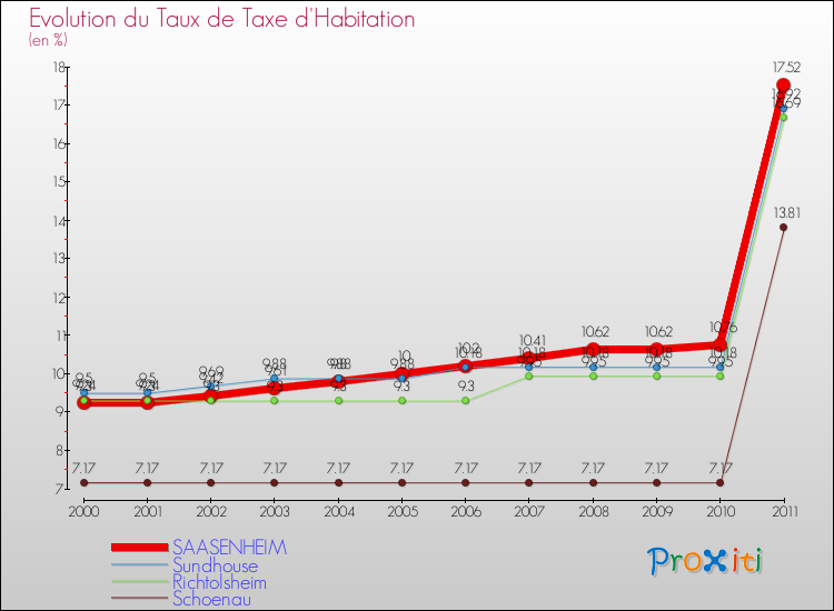 Evolution du taux de la taxe d'habitation pour SAASENHEIM et les communes proches Comparaison des taux de la taxe d'habitation pour SAASENHEIM et les communes voisines