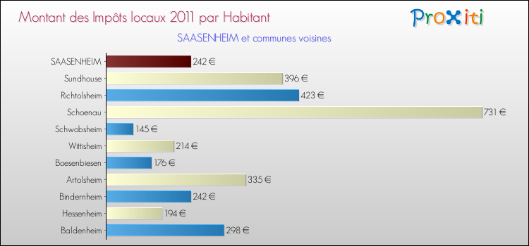 Montant des impôts locaux par Habitant pour SAASENHEIM et les communes proches Comparaison des impôts locaux par habitant pour SAASENHEIM et les communes voisines