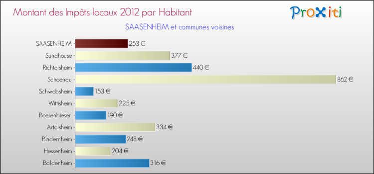 Montant des impôts locaux par Habitant pour SAASENHEIM et les communes proches Comparaison des impôts locaux par habitant pour SAASENHEIM et les communes voisines