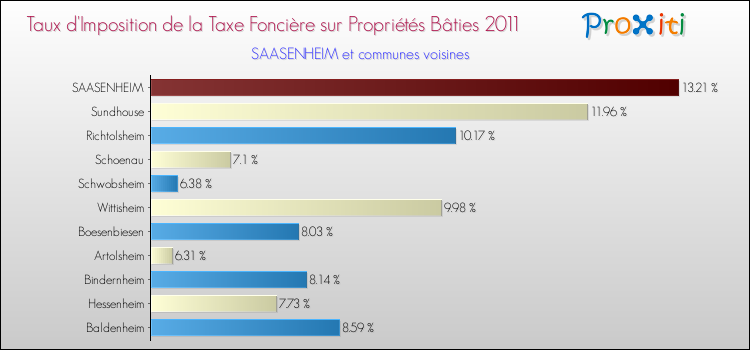 Taux d'imposition de la taxe foncière sur le bati 2011 pour SAASENHEIM et les communes proches Comparaison des taux d'imposition de la taxe foncière sur le bati 2011 pour SAASENHEIM et les communes voisines