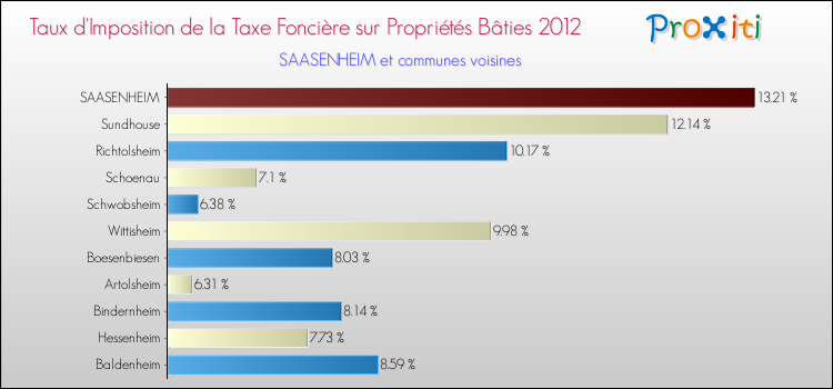 Taux d'imposition de la taxe foncière sur le bati 2012 pour SAASENHEIM et les communes proches Comparaison des taux d'imposition de la taxe foncière sur le bati 2012 pour SAASENHEIM et les communes voisines