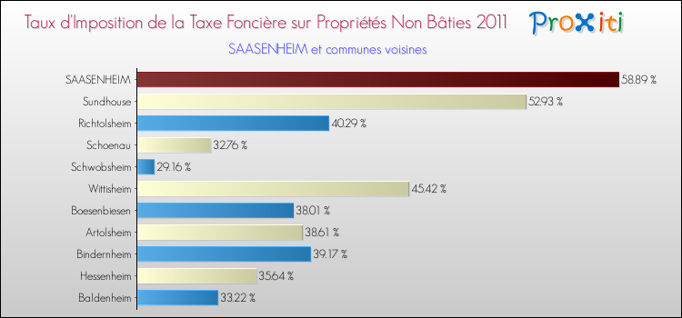 Taux d'imposition de la taxe foncière sur les immeubles et terrains non batis 2011 pour SAASENHEIM et les communes proches Comparaison des taux d'imposition de la taxe foncière sur les immeubles et terrains non batis 2011 pour SAASENHEIM et les communes voisines