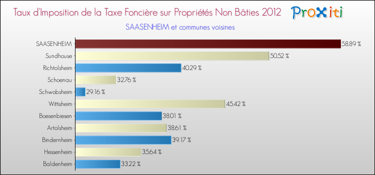 Taux d'imposition de la taxe foncière sur les immeubles et terrains non batis 2012 pour SAASENHEIM et les communes proches Comparaison des taux d'imposition de la taxe foncière sur les immeubles et terrains non batis 2012 pour SAASENHEIM et les communes voisines